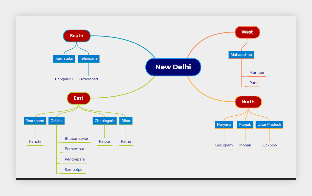 Organisational Setup
